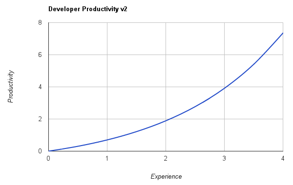 developer productivity, second attempt 