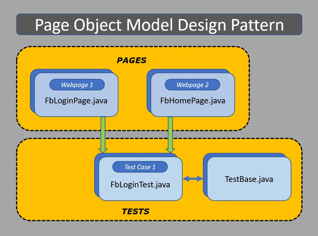 Page Objects