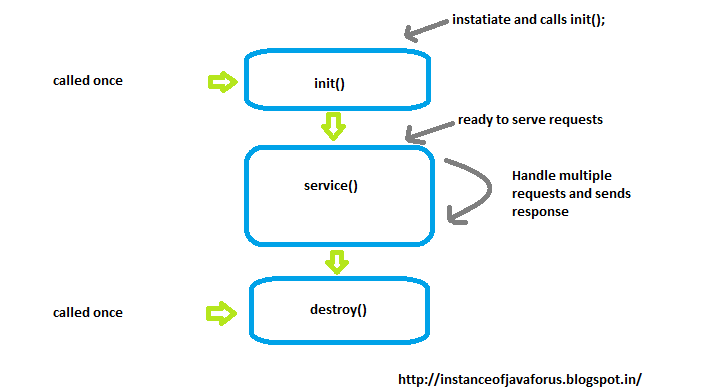 servlet life cycleì�� ë��í�� ì�´ë¯¸ì§� ê²�ì��ê²°ê³¼