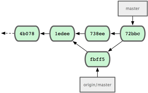 图 5-5. 合并 origin/master 后 John 的仓库历史