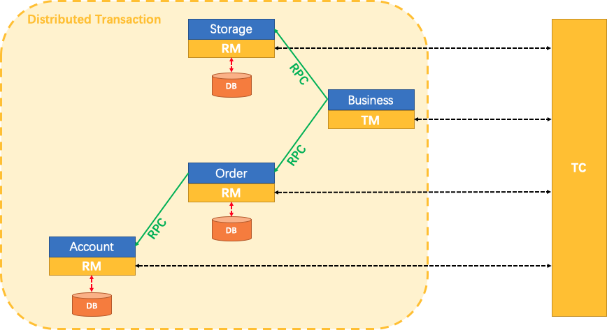 Seata solution