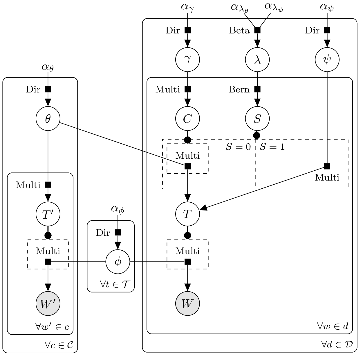 Citation influence model