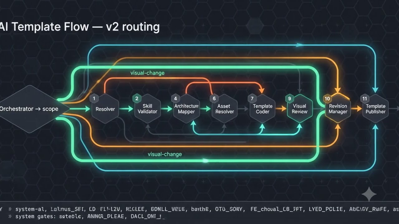 GraphCompose AI Template Flow — 10s routing walkthrough (click to play on YouTube)