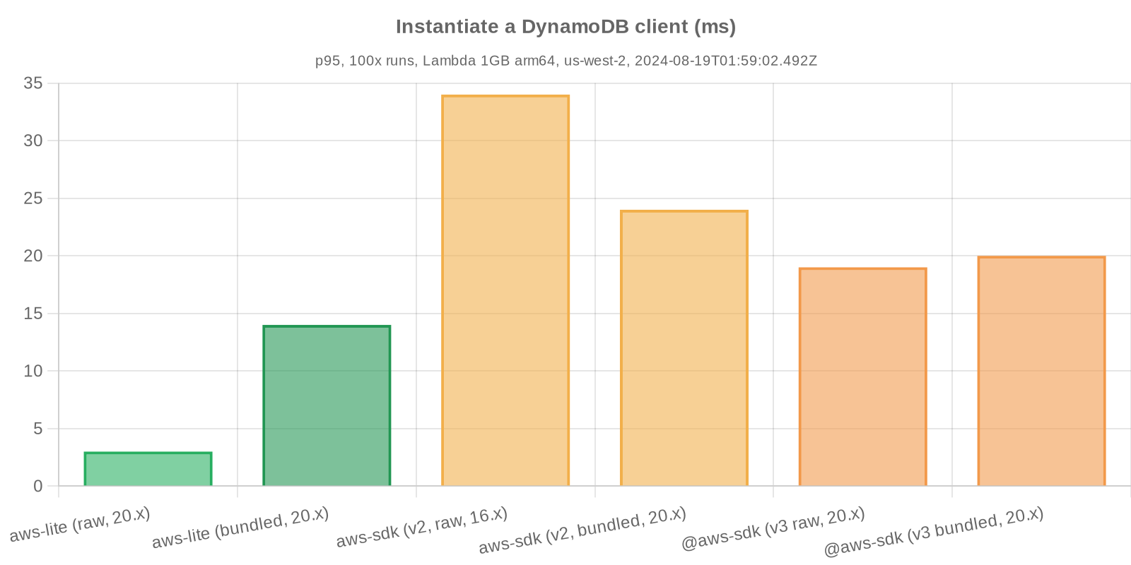 Benchmark statistics - instantiate a client