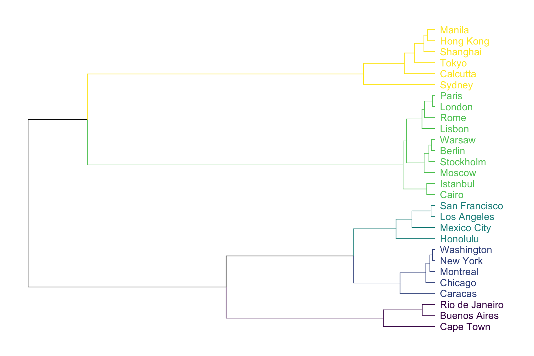 dendogram