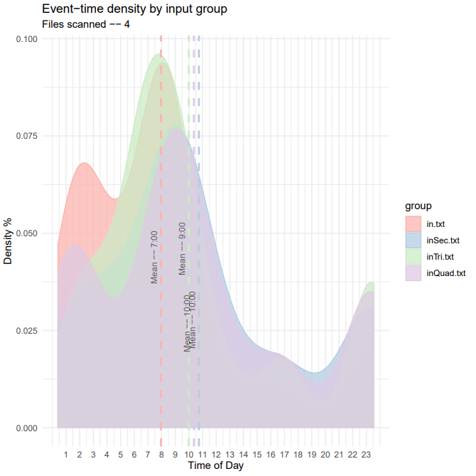 Density Graph by Input