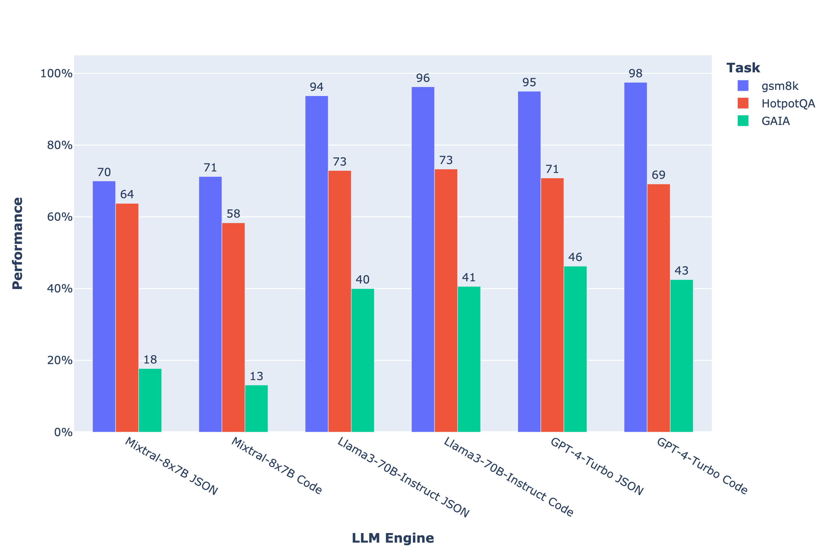 benchmark of agent performances