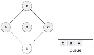 Breadth First Traversal