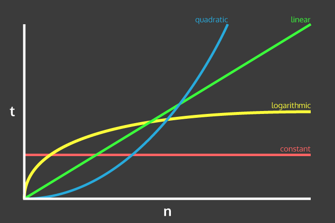 Big O Times Graph