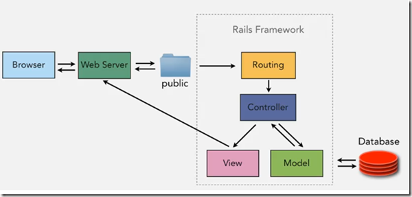 Rails Architecture