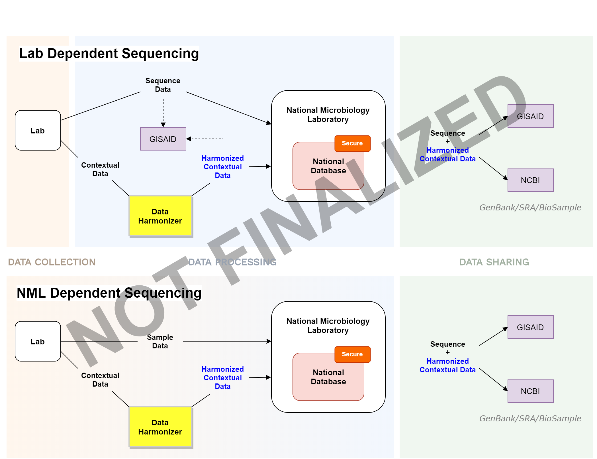 Dataflow Diagram - NOT FINALIZED