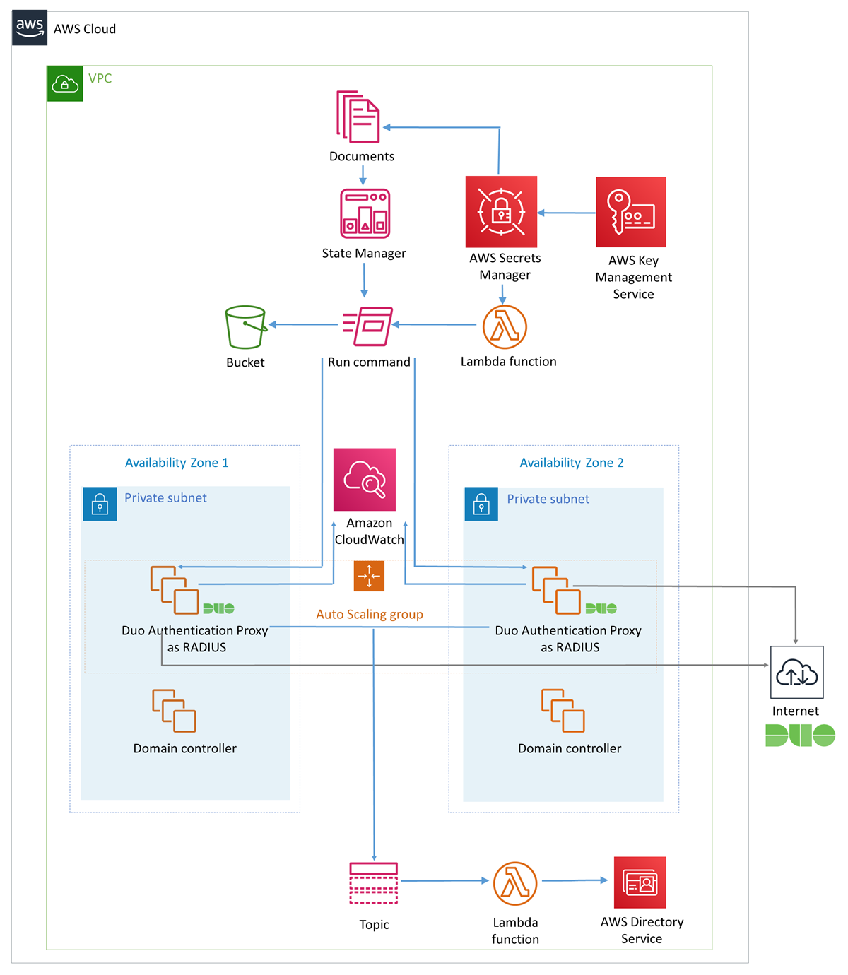 Quick Start architecture for Duo MFA for AWS Directory Service on AWS