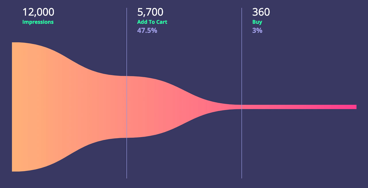 SVG Funnel Graph