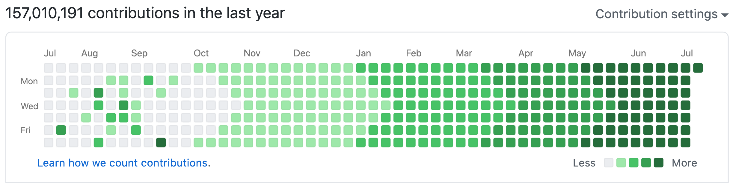 Busy coding year.