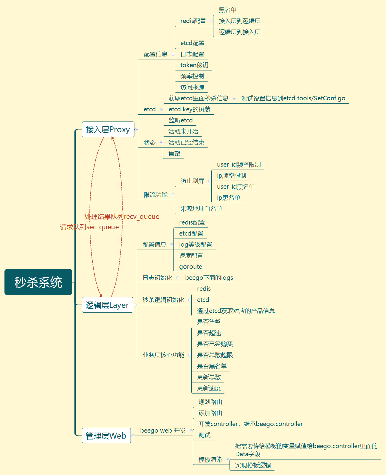 秒杀脑图