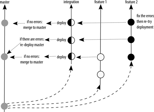 GitHub Flow