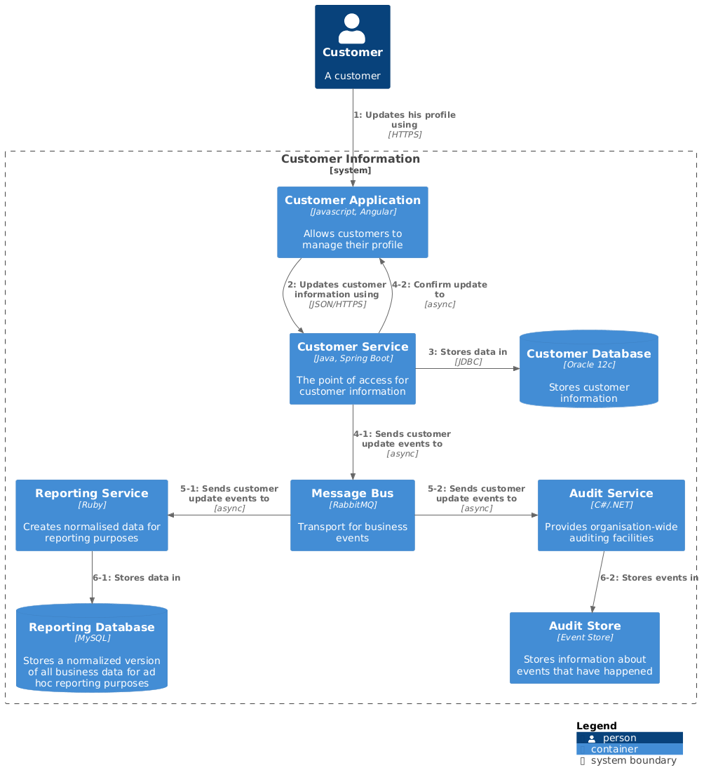 C4_Dynamic Diagram Sample - bigbankplc