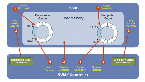 nvme-command-processing