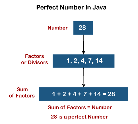 Perfect Number in Java