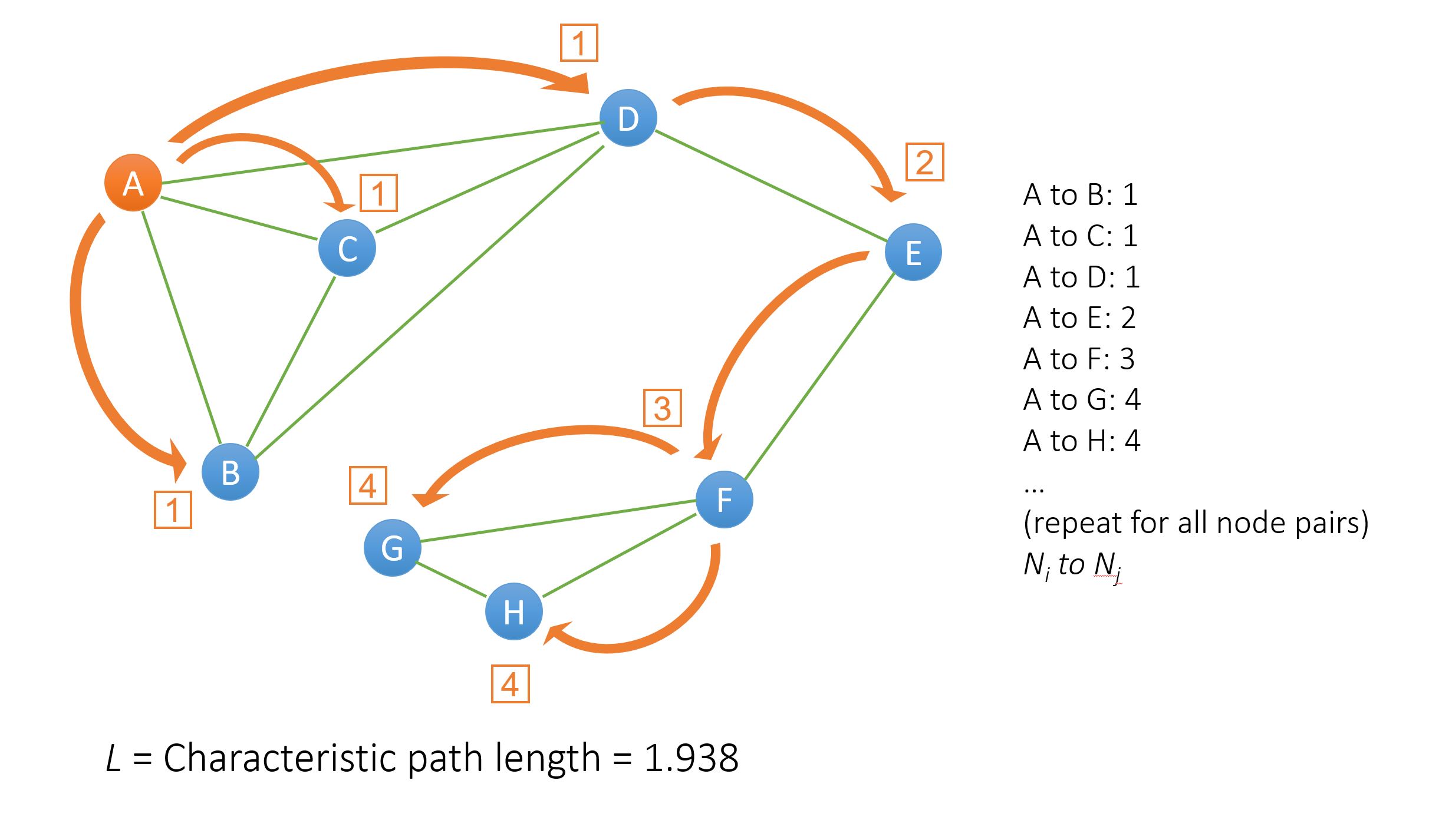 Characterisitc Path Length