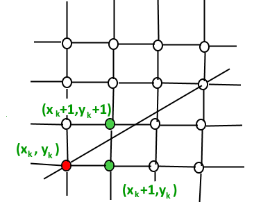 Line drawing algorithm.