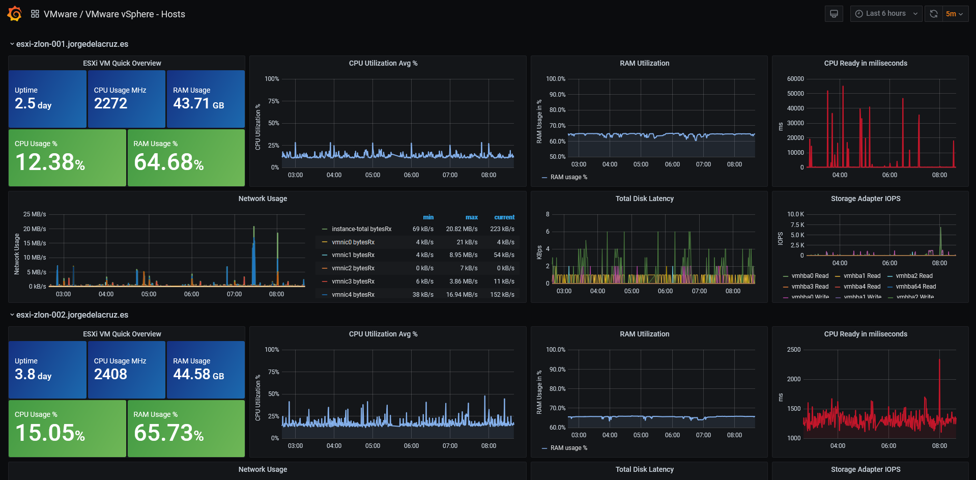 VMware vSphere Hosts Dashboard