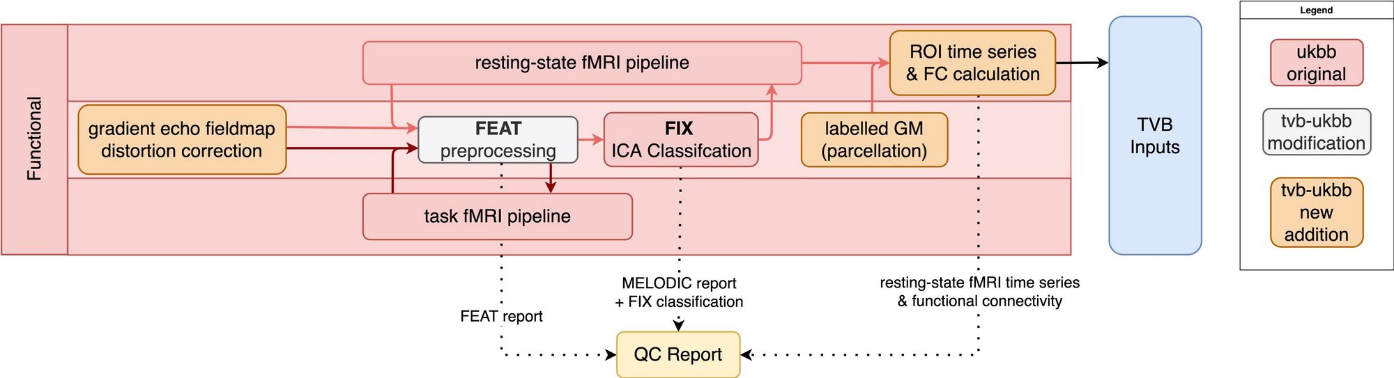 Figure 3: fMRI sub-pipeline workflow. Original components of the UKBB pipeline with few or no modifications shown in red; pipeline components with major changes or additions shown in white; and new components shown in orange. Dotted lines indicate components that are included in the QC report. Black lines indicate components that are included in the TVB Inputs.