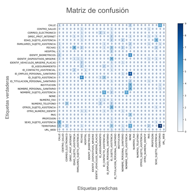 Matriz confuncion de las predicciones