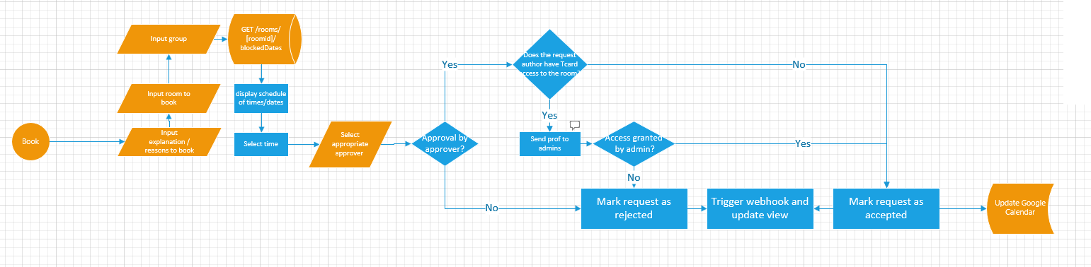 Booking user flow