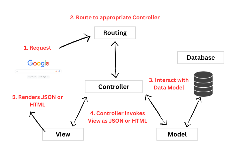 MVC