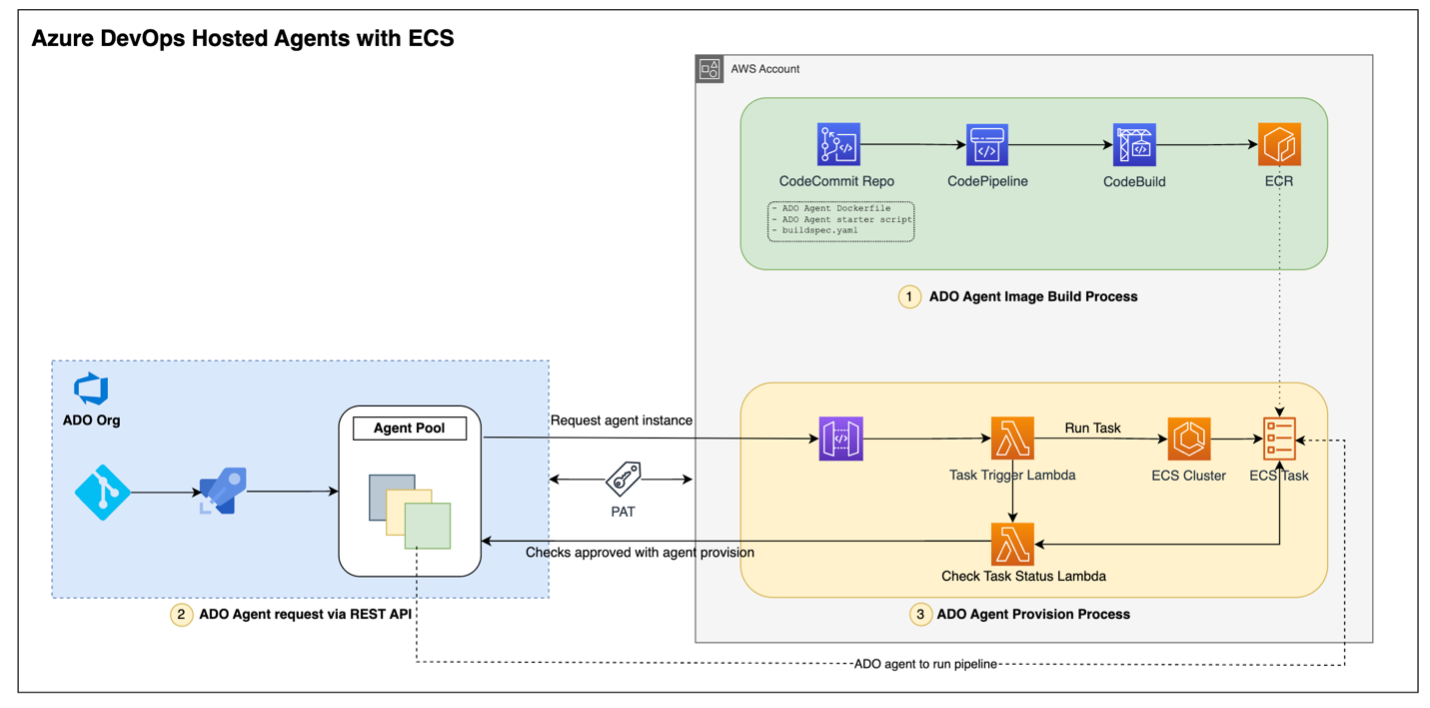 Amazon ECS as ADO hosted agents - Process Overview
