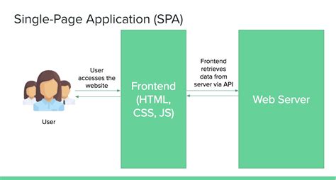 single page applications