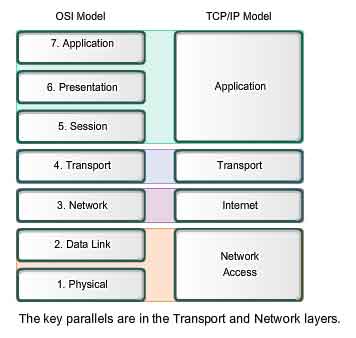 Rozdíl mezi ISO/OSI a TCP/IP