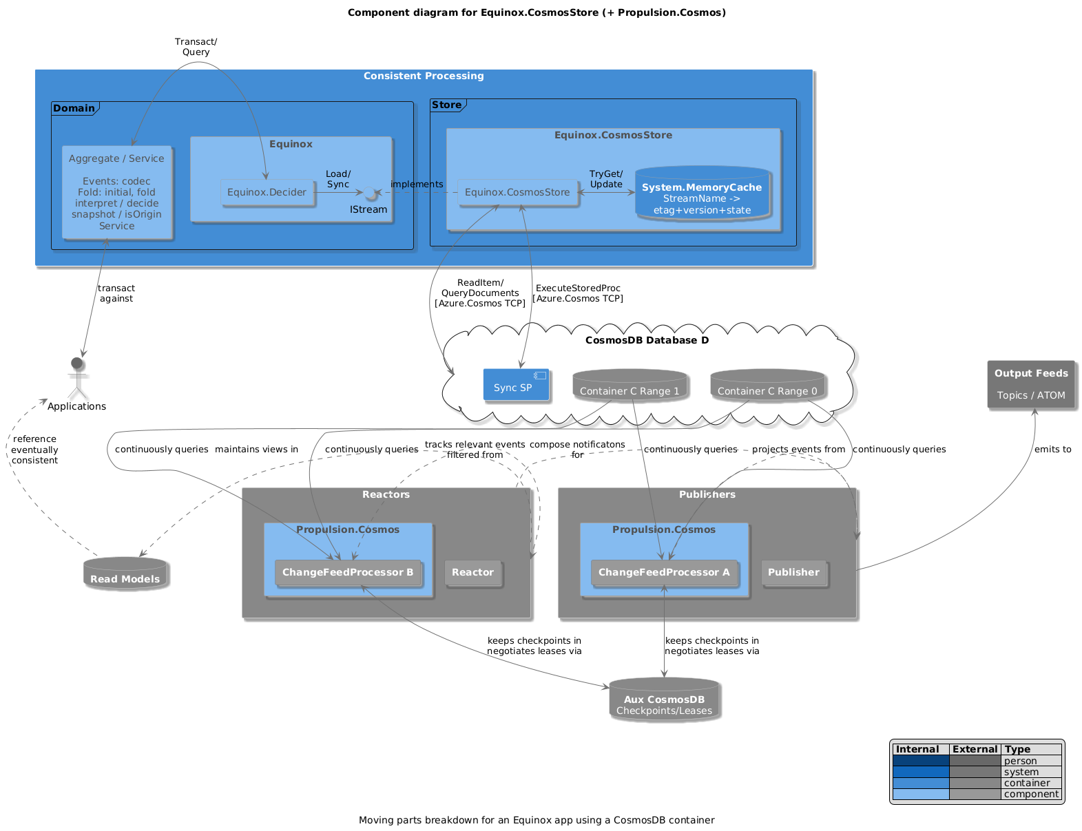 Equinox.CosmosStore c4model.com Component Diagram