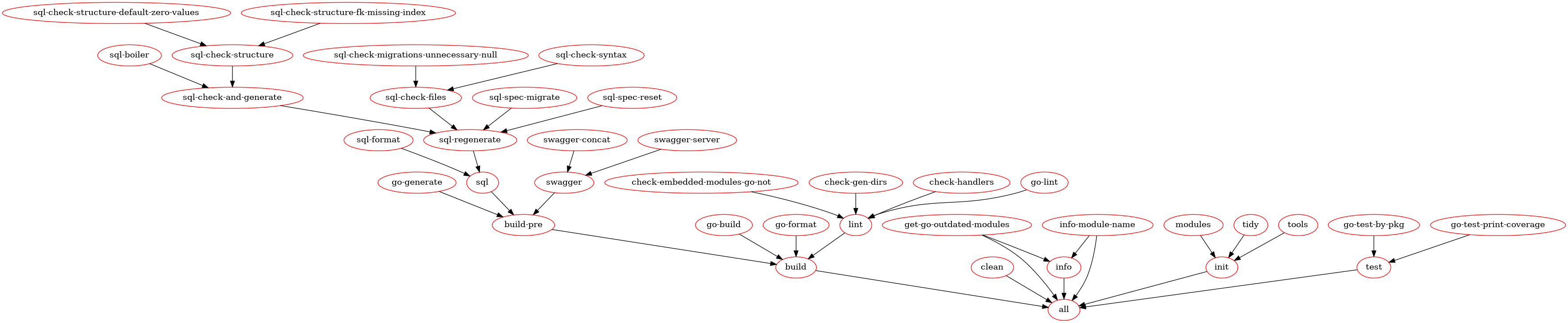 makefile visualization