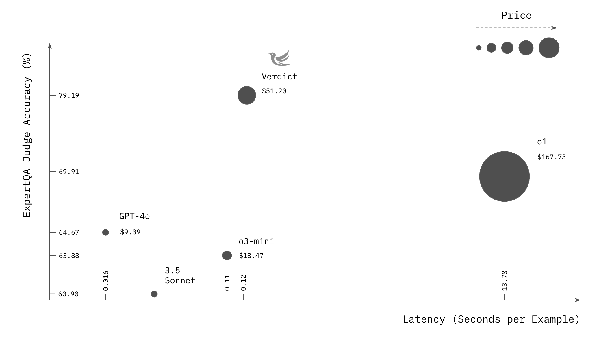 Performance vs. Cost/Latency Tradeoff Comparison