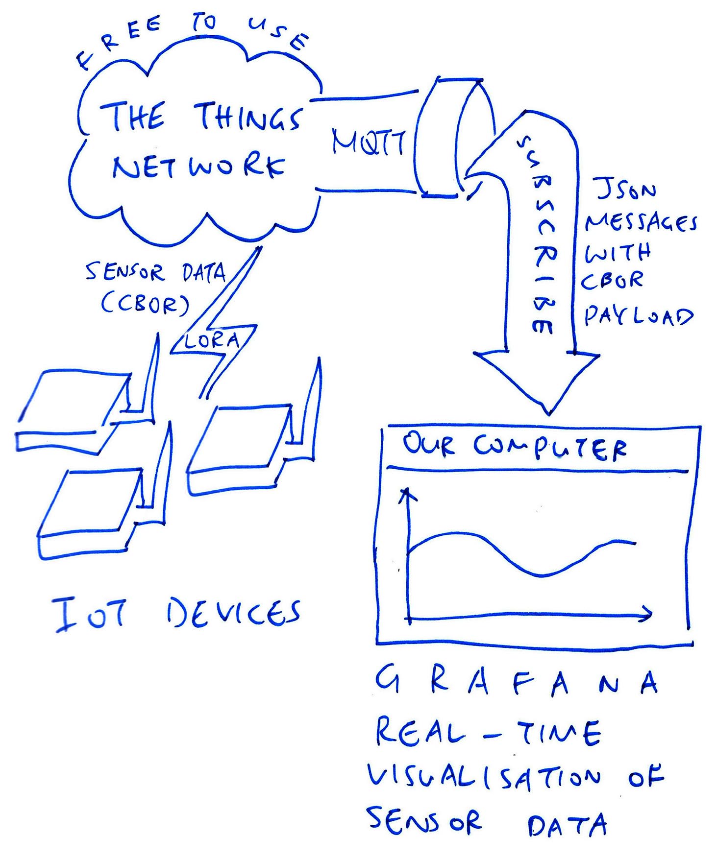 GitHub - lupyuen/the-things-network-datasource: The Things Network ...