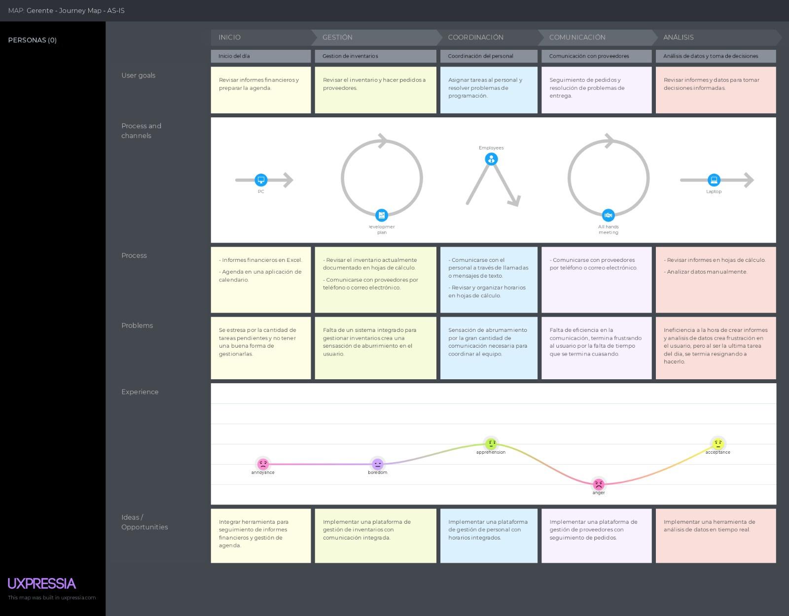 Journey Map Gerente