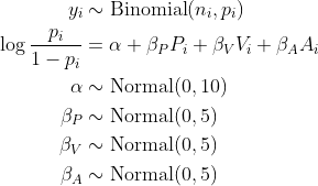 \begin{align*} y_i &\sim \text{Binomial}(n_i, p_i) \\ \log \frac{p_i}{1-p_i} &= \alpha + \beta_P P_i + \beta_V V_i + \beta_A A_i \\ \alpha &\sim \text{Normal}(0, 10) \\ \beta_P &\sim \text{Normal}(0, 5) \\ \beta_V &\sim \text{Normal}(0, 5) \\ \beta_A &\sim \text{Normal}(0, 5) \end{align*}