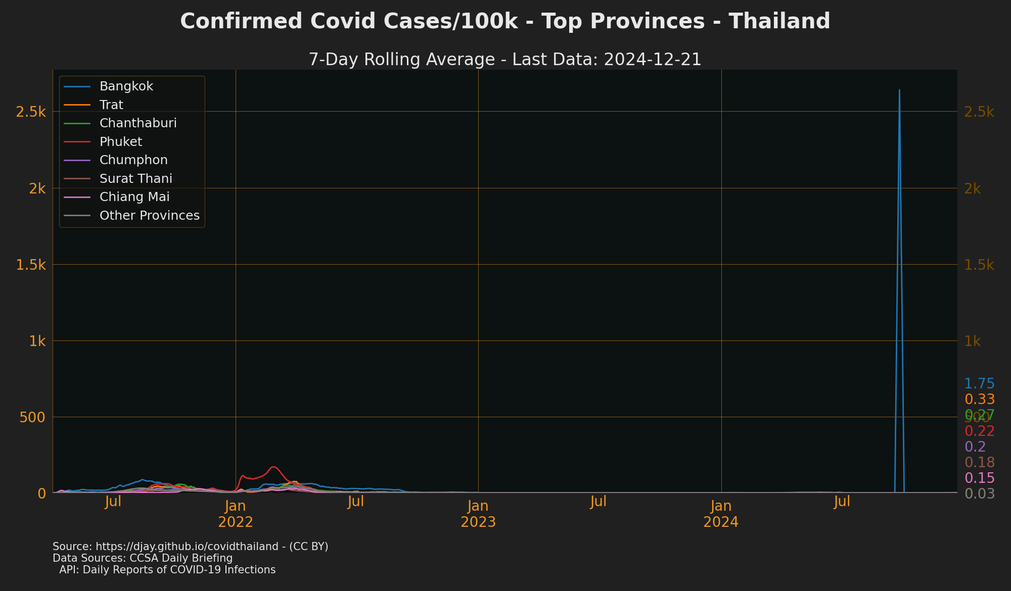 Provinces with Most Cases/100k