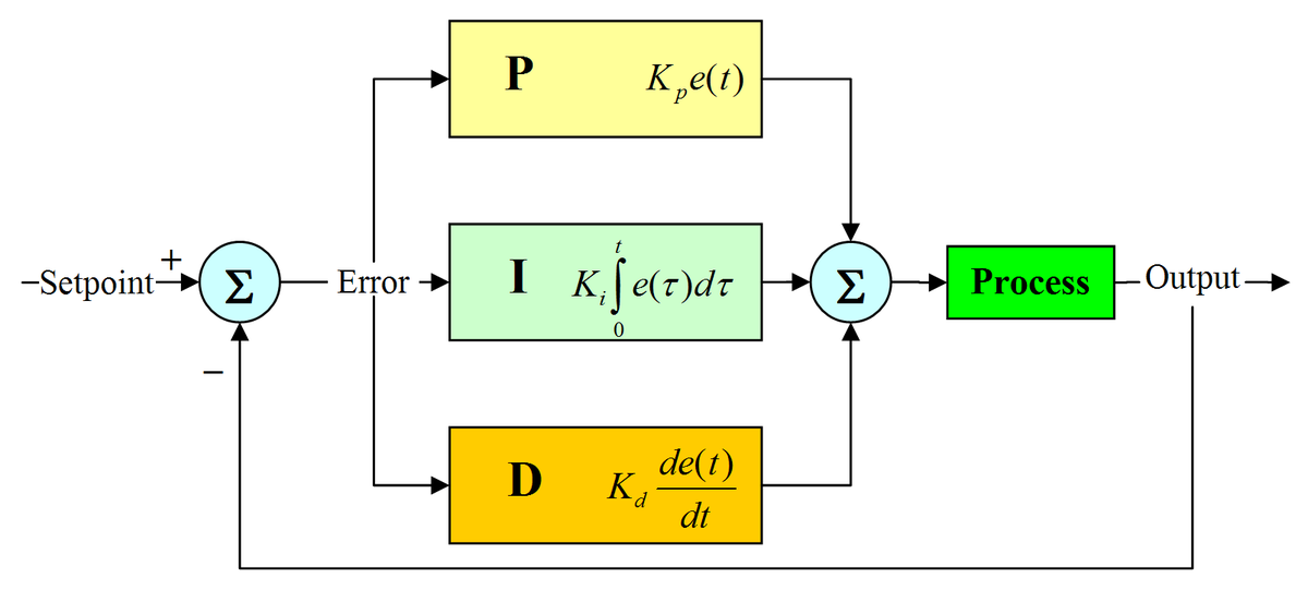 PID diagram