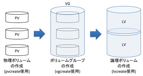 pv-vg-lv