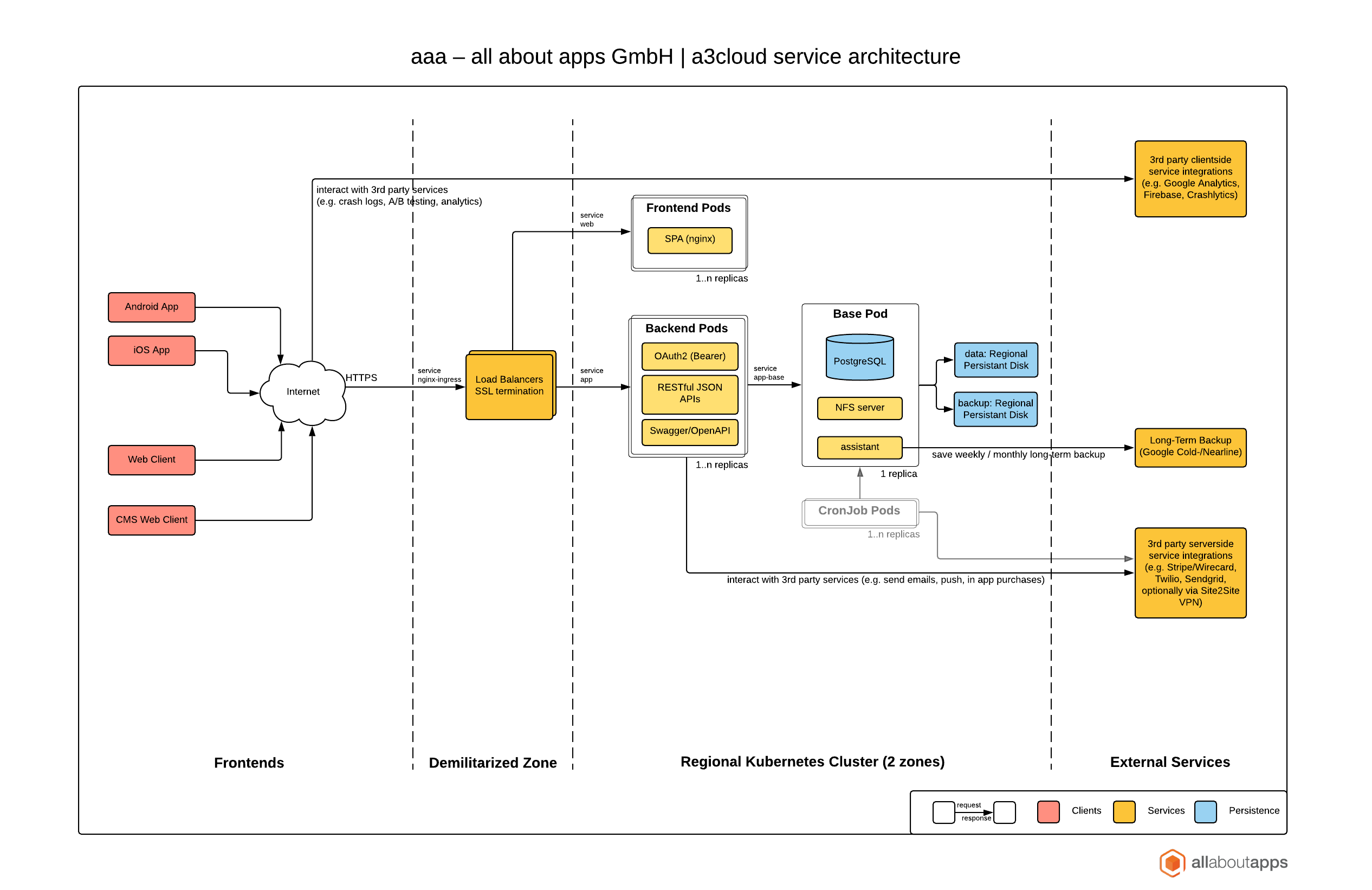 go-starter on kubernetes