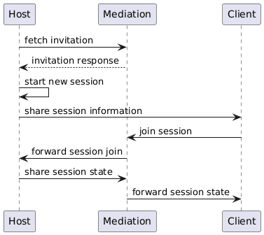 Session Sequence Diagram