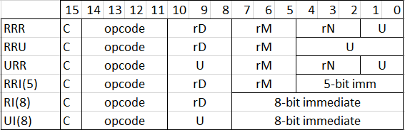 Instruction layout