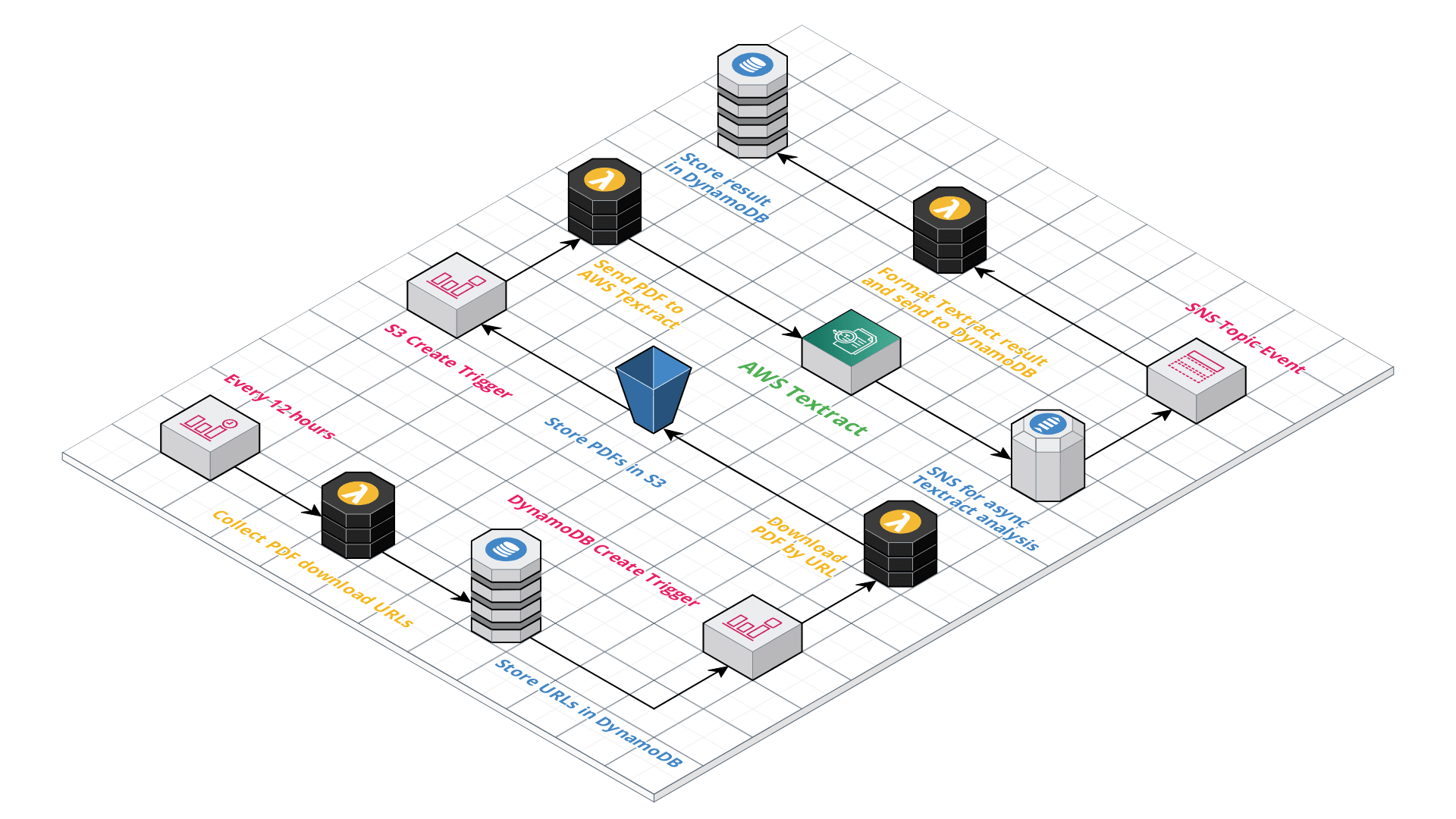 aws-pdf-textract-pipeline