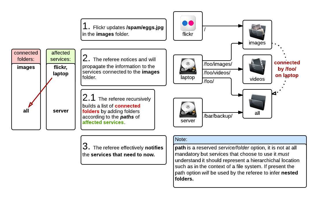 overview of referee algorithm