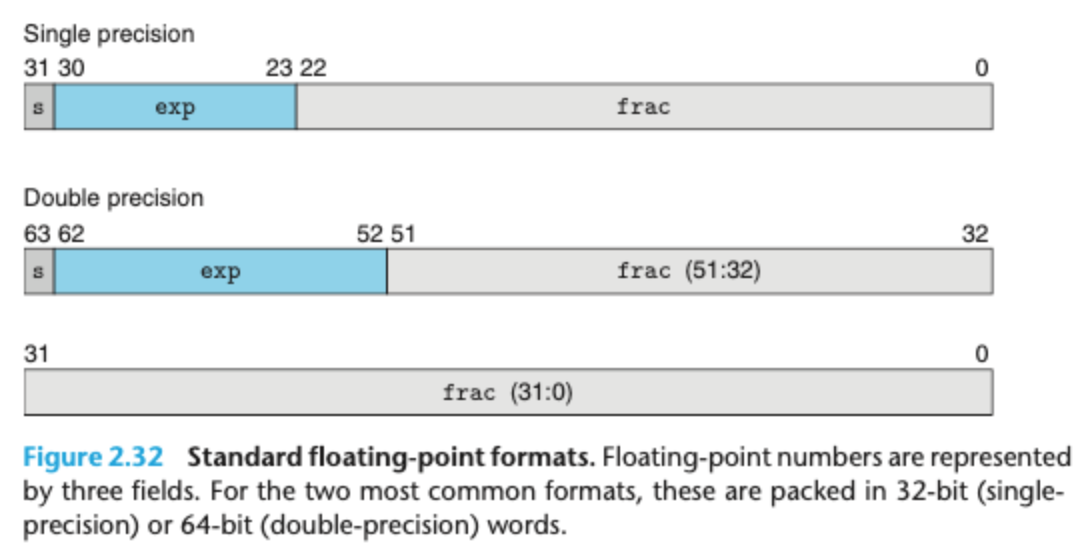 Standard floating-point formats