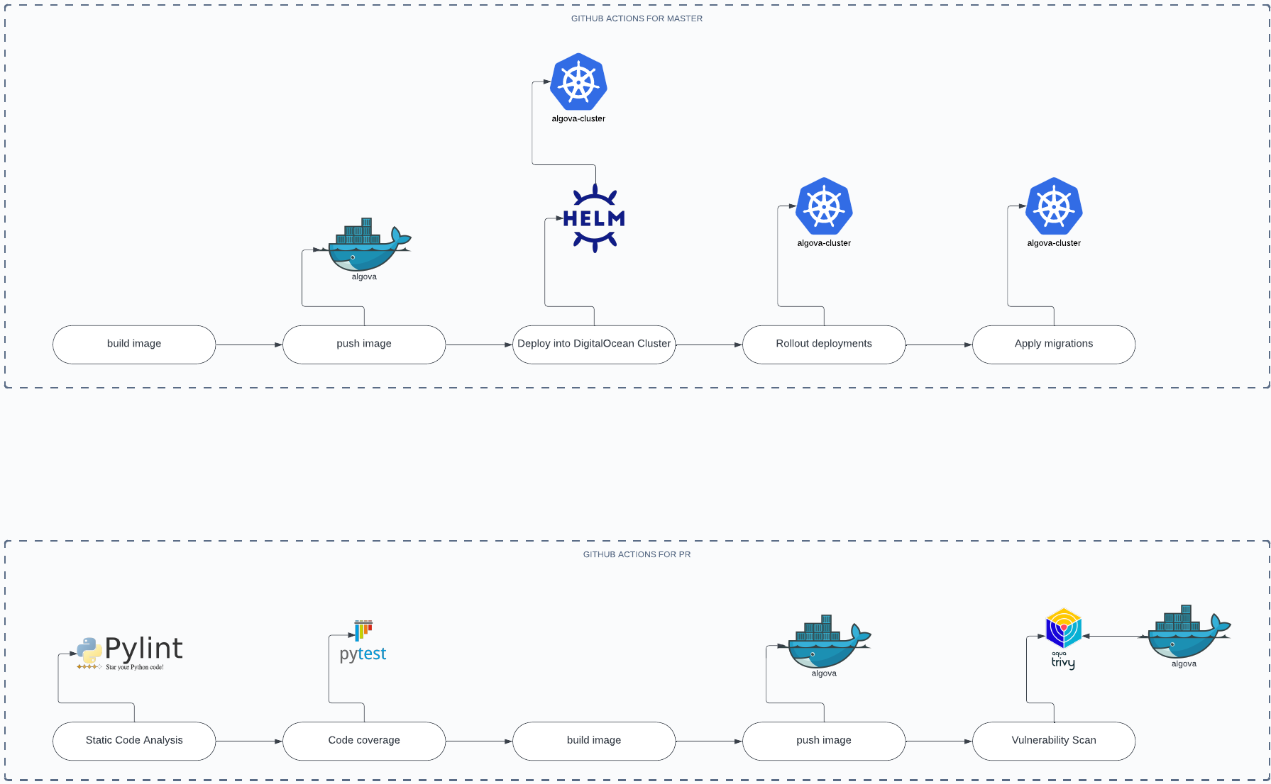 CI/CD Diagram