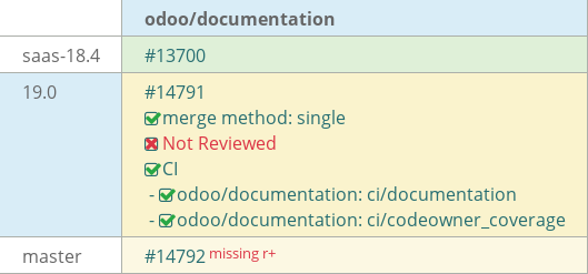 Pull request status dashboard